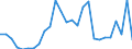 Flow: Exports / Measure: Values / Partner Country: World / Reporting Country: New Zealand