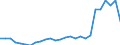 Flow: Exports / Measure: Values / Partner Country: World / Reporting Country: Poland