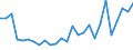Flow: Exports / Measure: Values / Partner Country: World / Reporting Country: Portugal
