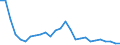 Flow: Exports / Measure: Values / Partner Country: World / Reporting Country: Slovenia