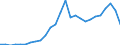 Flow: Exports / Measure: Values / Partner Country: World / Reporting Country: Spain