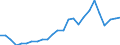 Flow: Exports / Measure: Values / Partner Country: World / Reporting Country: Sweden