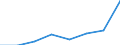 Flow: Exports / Measure: Values / Partner Country: Australia / Reporting Country: EU 28-Extra EU