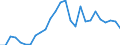 Flow: Exports / Measure: Values / Partner Country: Austria / Reporting Country: Germany