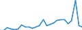 Flow: Exports / Measure: Values / Partner Country: World / Reporting Country: Denmark