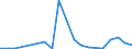 Flow: Exports / Measure: Values / Partner Country: World / Reporting Country: Estonia