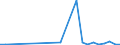 Flow: Exports / Measure: Values / Partner Country: World / Reporting Country: Finland