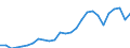 Flow: Exports / Measure: Values / Partner Country: World / Reporting Country: Germany