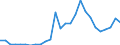 Flow: Exports / Measure: Values / Partner Country: World / Reporting Country: Hungary