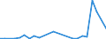 Flow: Exports / Measure: Values / Partner Country: World / Reporting Country: Iceland