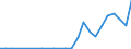 Flow: Exports / Measure: Values / Partner Country: World / Reporting Country: Lithuania