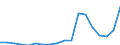 Flow: Exports / Measure: Values / Partner Country: World / Reporting Country: Poland