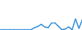Flow: Exports / Measure: Values / Partner Country: World / Reporting Country: Slovenia