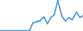 Flow: Exports / Measure: Values / Partner Country: World / Reporting Country: Sweden