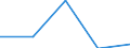 Flow: Exports / Measure: Values / Partner Country: Ireland / Reporting Country: Austria