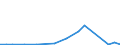 Flow: Exports / Measure: Values / Partner Country: Ireland / Reporting Country: Germany