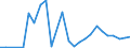 Flow: Exports / Measure: Values / Partner Country: Ireland / Reporting Country: Italy incl. San Marino & Vatican