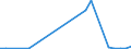 Flow: Exports / Measure: Values / Partner Country: Ireland / Reporting Country: Netherlands