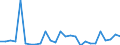 Flow: Exports / Measure: Values / Partner Country: World / Reporting Country: Denmark