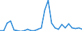 Flow: Exports / Measure: Values / Partner Country: World / Reporting Country: Estonia