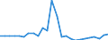 Flow: Exports / Measure: Values / Partner Country: World / Reporting Country: France incl. Monaco & overseas