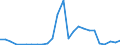 Flow: Exports / Measure: Values / Partner Country: World / Reporting Country: Lithuania