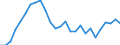 Flow: Exports / Measure: Values / Partner Country: World / Reporting Country: Poland