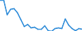 Flow: Exports / Measure: Values / Partner Country: World / Reporting Country: Portugal