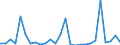 Flow: Exports / Measure: Values / Partner Country: World / Reporting Country: Slovenia