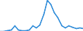 Flow: Exports / Measure: Values / Partner Country: World / Reporting Country: Sweden