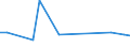 Flow: Exports / Measure: Values / Partner Country: Brazil / Reporting Country: France incl. Monaco & overseas