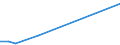 Flow: Exports / Measure: Values / Partner Country: Brazil / Reporting Country: Portugal