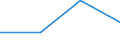 Flow: Exports / Measure: Values / Partner Country: Brazil / Reporting Country: Spain