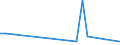 Flow: Exports / Measure: Values / Partner Country: China / Reporting Country: Turkey