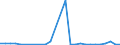 Flow: Exports / Measure: Values / Partner Country: World / Reporting Country: Finland