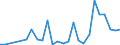 Flow: Exports / Measure: Values / Partner Country: World / Reporting Country: Latvia