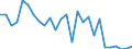 Flow: Exports / Measure: Values / Partner Country: World / Reporting Country: Portugal