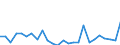 Flow: Exports / Measure: Values / Partner Country: World / Reporting Country: Sweden