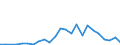Flow: Exports / Measure: Values / Partner Country: World / Reporting Country: Turkey