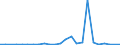 Flow: Exports / Measure: Values / Partner Country: World / Reporting Country: Chile