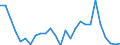 Flow: Exports / Measure: Values / Partner Country: World / Reporting Country: Denmark