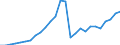 Flow: Exports / Measure: Values / Partner Country: World / Reporting Country: Estonia