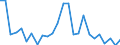 Flow: Exports / Measure: Values / Partner Country: World / Reporting Country: France incl. Monaco & overseas