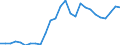 Flow: Exports / Measure: Values / Partner Country: World / Reporting Country: Germany