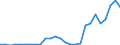 Flow: Exports / Measure: Values / Partner Country: World / Reporting Country: Ireland