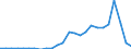 Flow: Exports / Measure: Values / Partner Country: World / Reporting Country: Latvia
