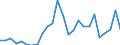 Flow: Exports / Measure: Values / Partner Country: World / Reporting Country: Lithuania