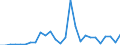 Flow: Exports / Measure: Values / Partner Country: World / Reporting Country: New Zealand