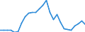 Flow: Exports / Measure: Values / Partner Country: World / Reporting Country: Slovenia