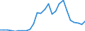Flow: Exports / Measure: Values / Partner Country: World / Reporting Country: Turkey